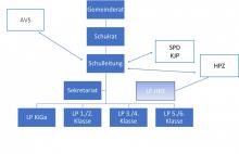 Organigramm der Schule Tecknau